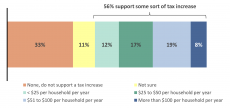 A chart produced by the Economic Development Authority shows the breakdown of public support for different levels of taxation to pay for a community and/or child care center.